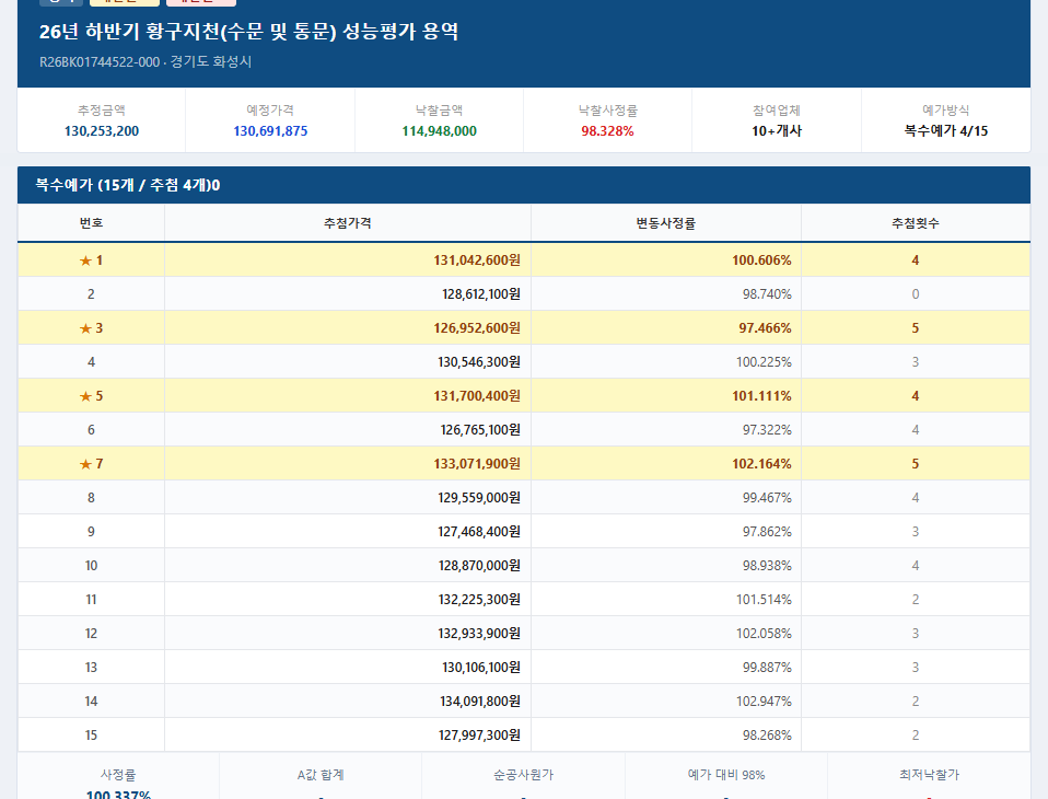 개찰결과 요약 — 예정가격·낙찰금액과 복수예가 15개 중 추첨된 4개