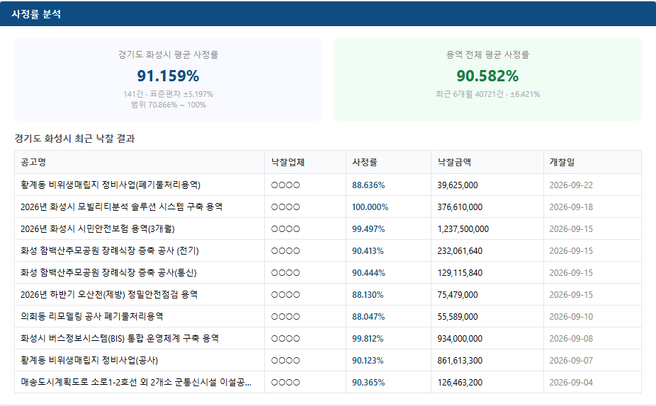 사정률 분석 — 발주기관과 용역 전체의 낙찰 평균, 같은 기관 최근 낙찰 결과