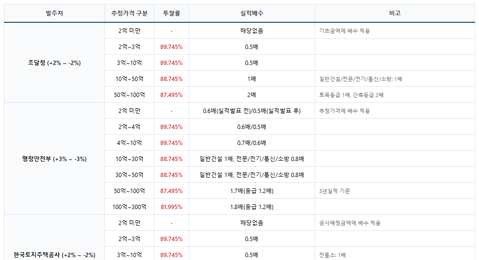 발주처별 투찰률 및 실적배수 표 — 조달청 ±2%, 행정안전부 ±3% 등 발주처 이름 옆의 예가 범위